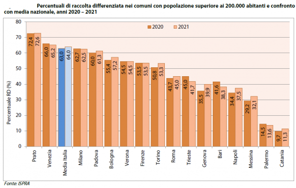 rifiuti differenziata grandi città grafico