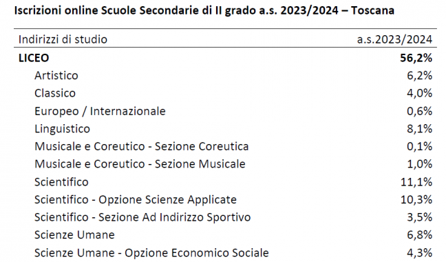 Le iscrizioni ai licei in Toscana