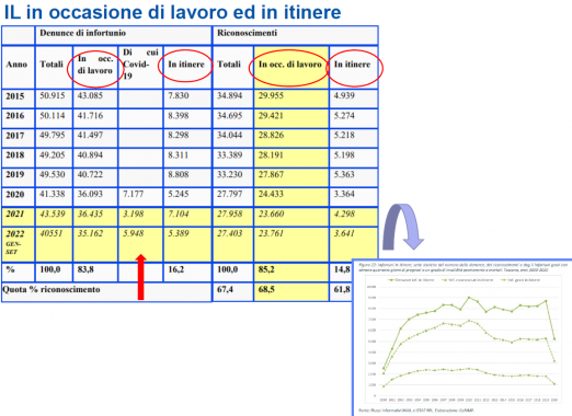 Gli infortuni: in itinere, sul lavoro, Covid