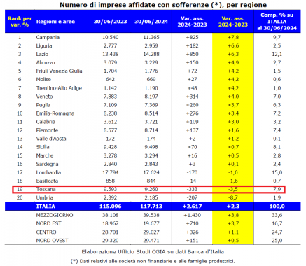 i numeri dell'usura nelle regioni italiane tabella