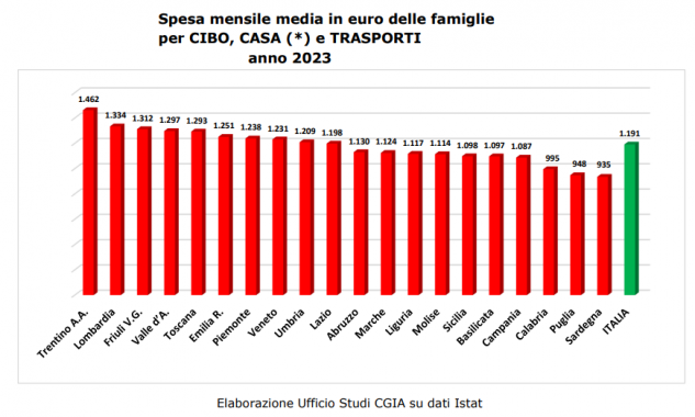 spesa media mensile famiglie grafico a candela