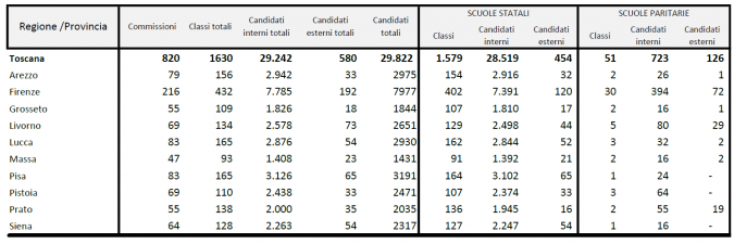 I maturandi in Toscana (Fonte: Ministero dell'istruzione e del merito)