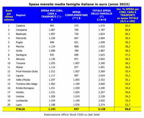 spesa media mensile famiglie tabella