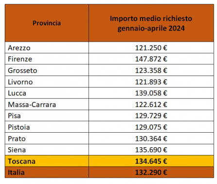 I mutui in Toscana tabella