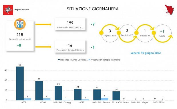 Tabella della Regione