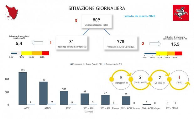 Grafico della Regione