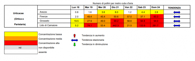 Le concentrazioni di pollini di Urticacee tabella